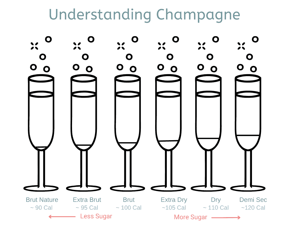 a drawing showing the sugar content of champagne